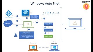 What is Windows Auto Pilot [upl. by Wilden]