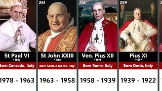 All Popes of the Catholic Church St Peter  Francis [upl. by Litt644]