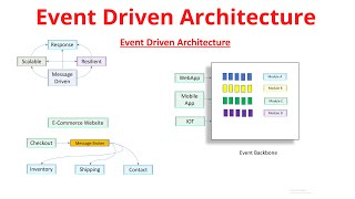 Event Driven Architecture Explained [upl. by Elleiram]