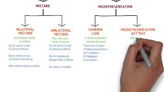 Contract Law  Chapter 6 Vitiating Factors Degree  Year 1 [upl. by Cibis103]