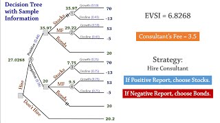 Decision Analysis 4 Tree EVSI  Expected Value of Sample Information [upl. by Iuq]