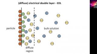 Measuring zeta potential  origin of zeta potential [upl. by Chace]