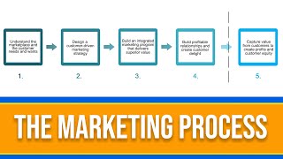 What is the Marketing Process 5 Step Marketing Explained [upl. by Refenej459]