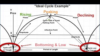 Understanding Cycle Analysis  Forecasting the stock markets in time and price [upl. by Dosi]