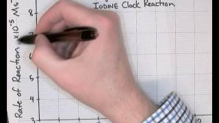 Iodine Clock Analysis [upl. by Aveline]