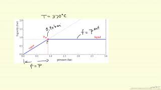 Introduction to SingleComponent Fugacity [upl. by Binky]