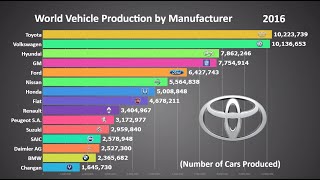 Top 15 Biggest Car Manufacturers in the World 1999  2017 [upl. by Nada3]