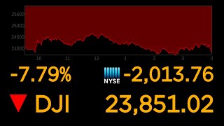 Dow suffers worst day since 2008  ABC News [upl. by Niliram798]