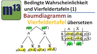 1 Baumdiagramm in Vierfeldertafel übersetzen [upl. by Kelsi]