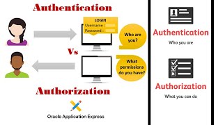 Custom Authentication and Authorization using ORACLE APEX [upl. by Eimac36]