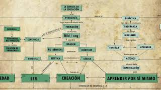 Mapa conceptual Significados de la educación [upl. by Aurelie565]