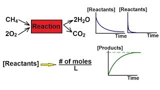 Chemistry  Chemical Kinetics 1 of 30 Definition [upl. by Siuqcram]