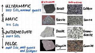 15 Igneous Rock Classification Summary [upl. by Yramanna329]