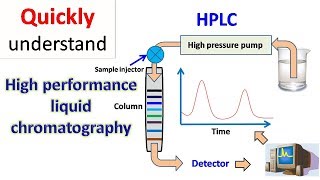 HPLC  High performance liquid chromatography [upl. by Arodnahs477]