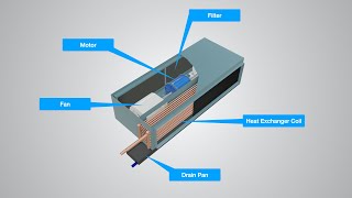 Fan Coil Unit FCU Fundamentals and BMS sequence of Operation [upl. by Moncear]