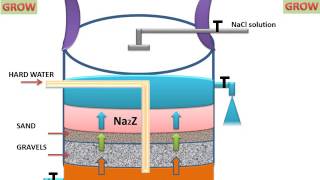 Permutit Process For Water Softening [upl. by Ennoitna]