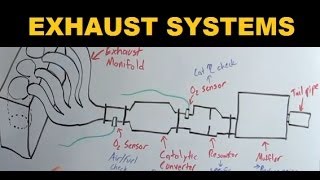 Exhaust Systems  Explained [upl. by Haliak]