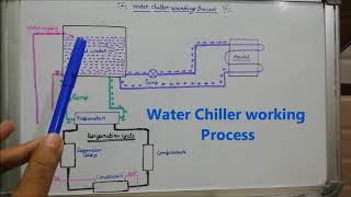 Water chiller working process [upl. by Aiekan]