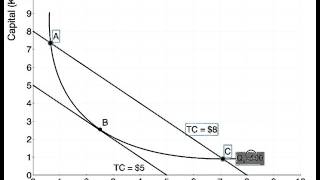 Isoquant Isocost Cost Minimization [upl. by Aicina]