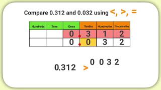 Comparing Decimals to Thousandths [upl. by Winograd]