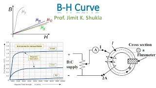 BH curve  Magnetization Curve of Magnetic Materials  Hysteresis Curve [upl. by Haidabez846]