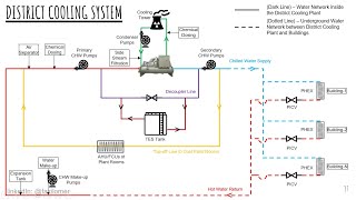 District Cooling System  Walkthrough [upl. by Aissenav]