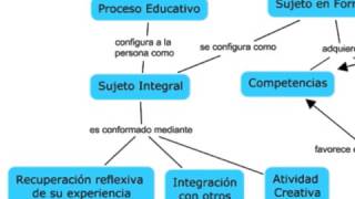 Mapa conceptual [upl. by Avik]