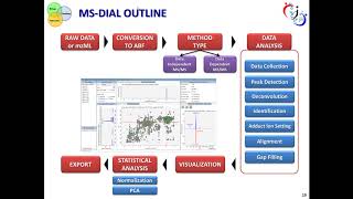 Introduction to the MSDIAL software for metabolomics by Ivana Blaženović [upl. by Irama159]