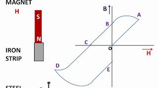 Magnetic Hysteresis and its applications [upl. by Shamus696]